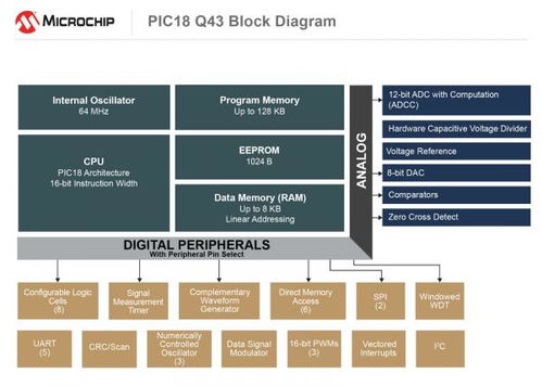 美國微芯科技公司推出新型PICR MCU系列 軟件任務(wù)硬件化加速系統(tǒng)響應(yīng)